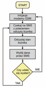 Rys. 6. Algorytm odczytu licznika w trybie SMS [Algorithm for reading the meter by the SMS]