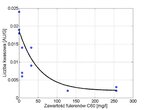 Rys. 4. Wyniki pomiarów liczby kwasowej dla próbek o·różnym stężeniu fulerenów C60