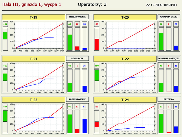Rys. 2. b) Interfejs operatorski na poziomie hali produkcyjnej - wizualizacja postępu produkcji