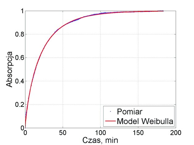Rys. 6. Wykres przedstawia zależność znormalizowanej wartości poziomu absorpcji w funkcji czasu. Znormalizowane wartości aproksymowano krzywą Weibulla [2, 3]