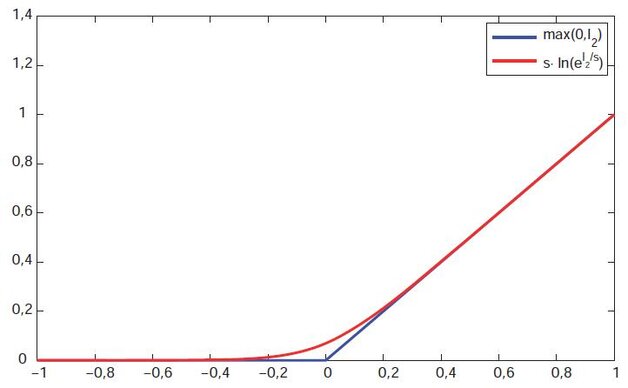 Rys. 2. Aproksymacja funkcji max(0,I2) [Function max(0,I2) approximation]