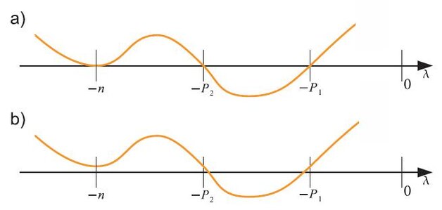 Rys. 3. a) Przybliżony wykres funkcji (17), b) Przybliżony wykres funkcji (15) [a) Approximate plot of function (17), b) Approximate plot of function (15)]