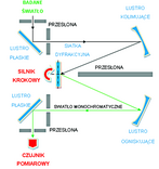 Rys. 1.· Schemat budowy monochromatora