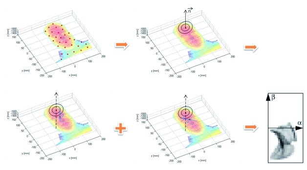 Rys. 5. Przykład budowania obrazu obrotu dla skanu twarzy