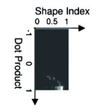 Rys. 1. Przykładowy histogram wartości indeksu kształtu względem iloczynu skalarnego wektorów w LSP
