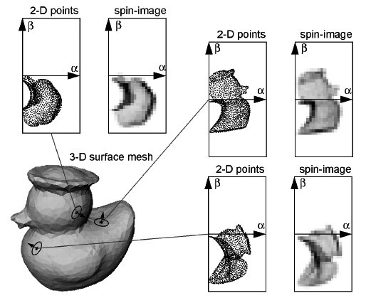 Rys. 4. Ilustracja budowania obrazów obrotu dla różnych punktów obiektu [3]