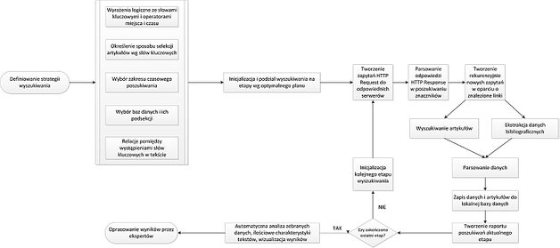 Rys. 1. Schemat webcrawlera bibliograficznego (wg [1]) [A scheme of a bibliographic webcrawler]