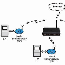 Rys. 1. Sieć WiFi w konfiguracji gwiazdowej [WiFi network in star configuration]