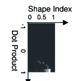 Rys. 1. Przykładowy histogram wartości indeksu kształtu względem iloczynu skalarnego wektorów w LSP