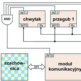 Rys. 1. Schemat blokowy układu sterowania robota